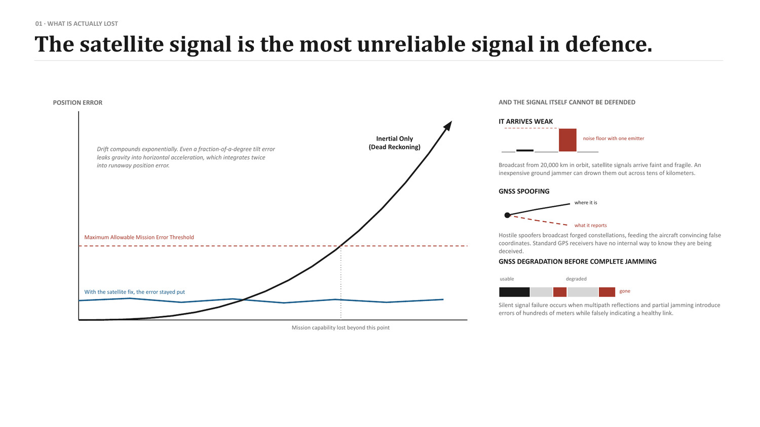 Position error growth over time comparing GPS-guided, unassisted inertial, and terrain-referenced fixes